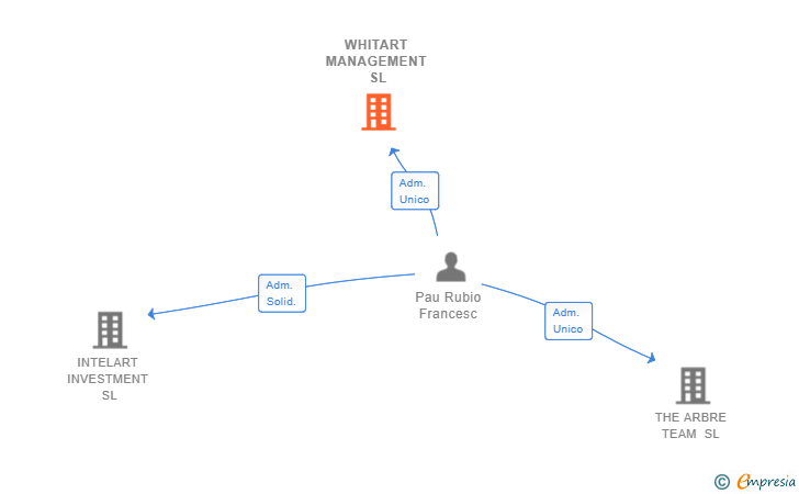 Vinculaciones societarias de WHITART MANAGEMENT SL