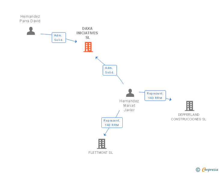 Vinculaciones societarias de DAXA INICIATIVES SL