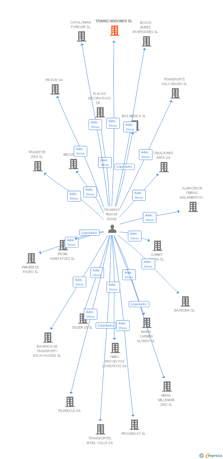 Vinculaciones societarias de TRANSCARDONER SL