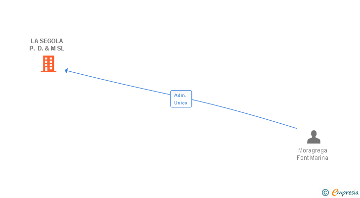 Vinculaciones societarias de LA SEGOLA P. D. & M SL