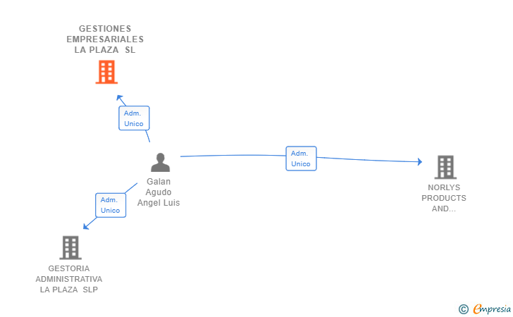 Vinculaciones societarias de GESTIONES EMPRESARIALES LA PLAZA SL