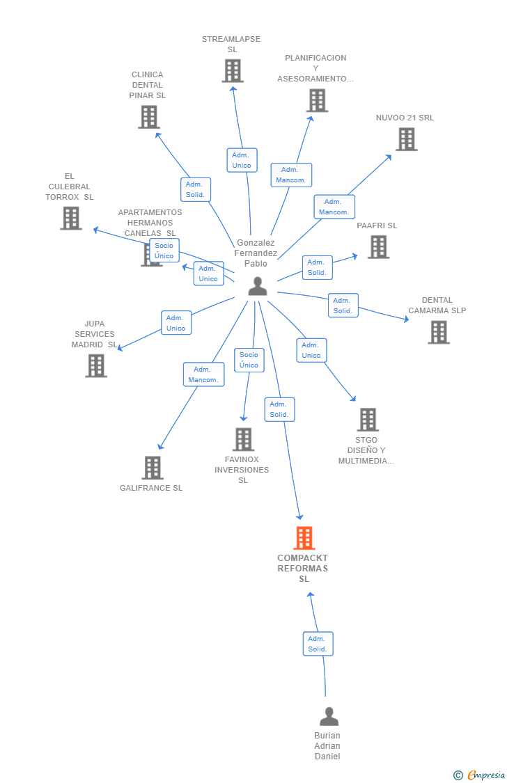 Vinculaciones societarias de COMPACKT REFORMAS SL