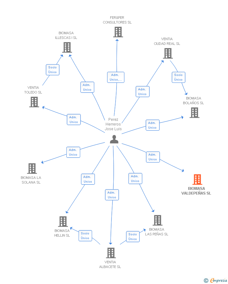 Vinculaciones societarias de BIOMASA VALDEPEÑAS SL