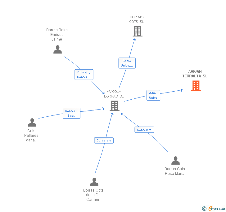 Vinculaciones societarias de AVIGAN TERRALTA SL