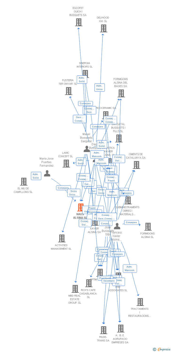 Vinculaciones societarias de NAUS ALSINA SL