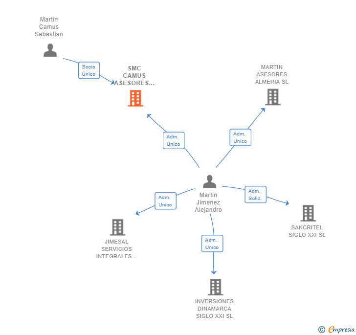 Vinculaciones societarias de SMC CAMUS ASESORES SL