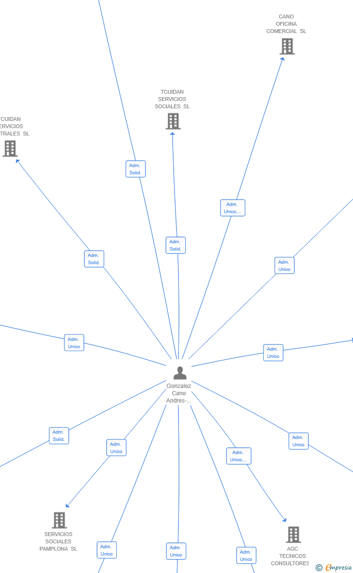 Vinculaciones societarias de SERVICIOS SOCIALES SAN SEBASTIAN SL