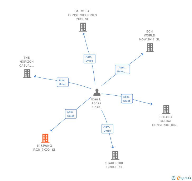 Vinculaciones societarias de HISPANO BCN 2K22 SL