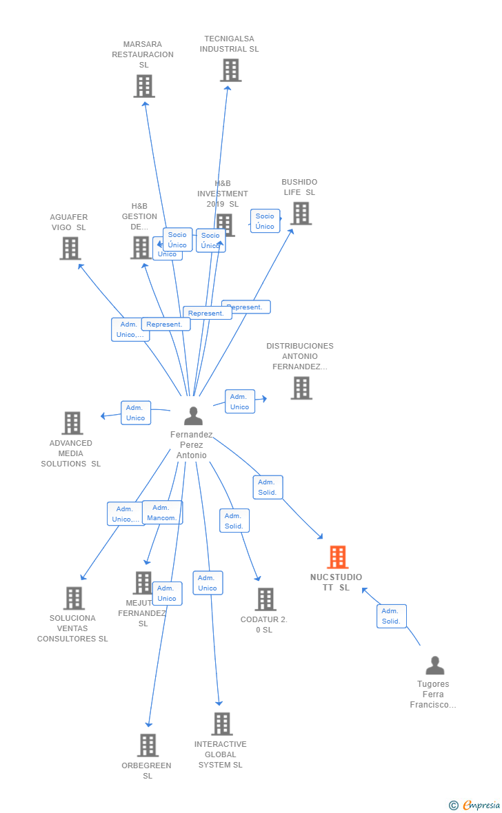 Vinculaciones societarias de NUCSTUDIO TT SL