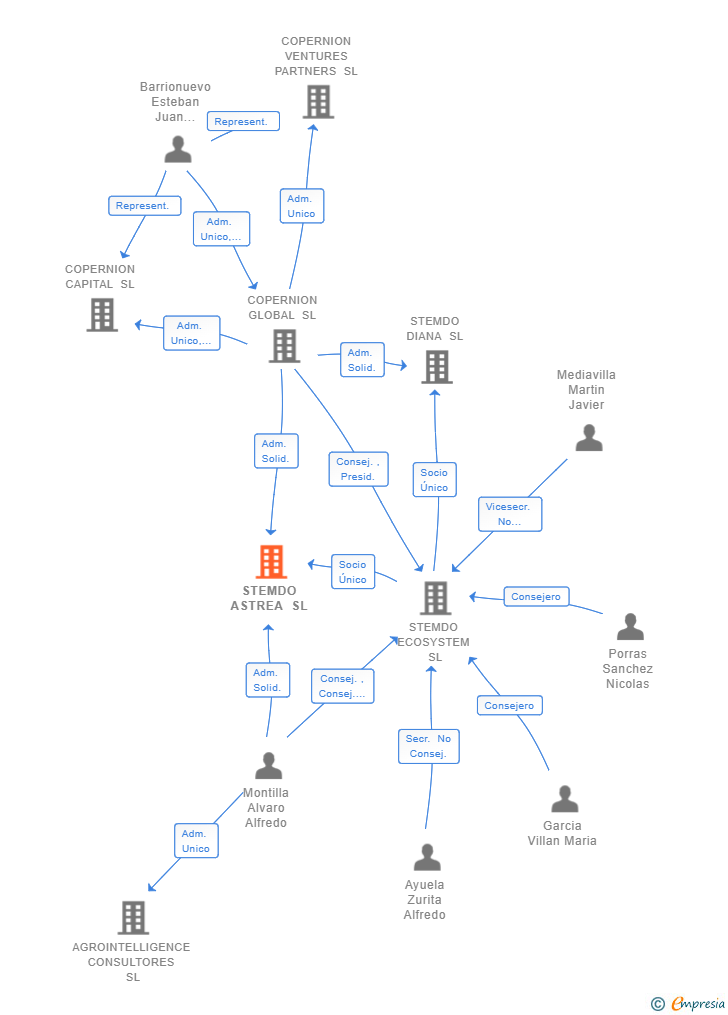Vinculaciones societarias de STEMDO ASTREA SL