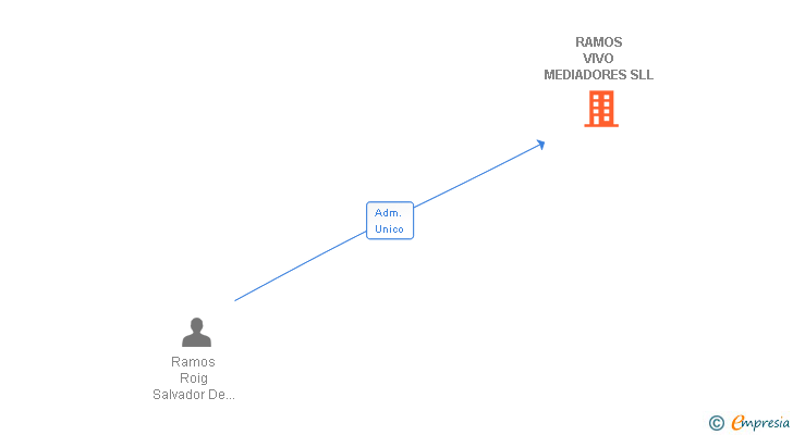 Vinculaciones societarias de RAMOS VIVO MEDIADORES SL