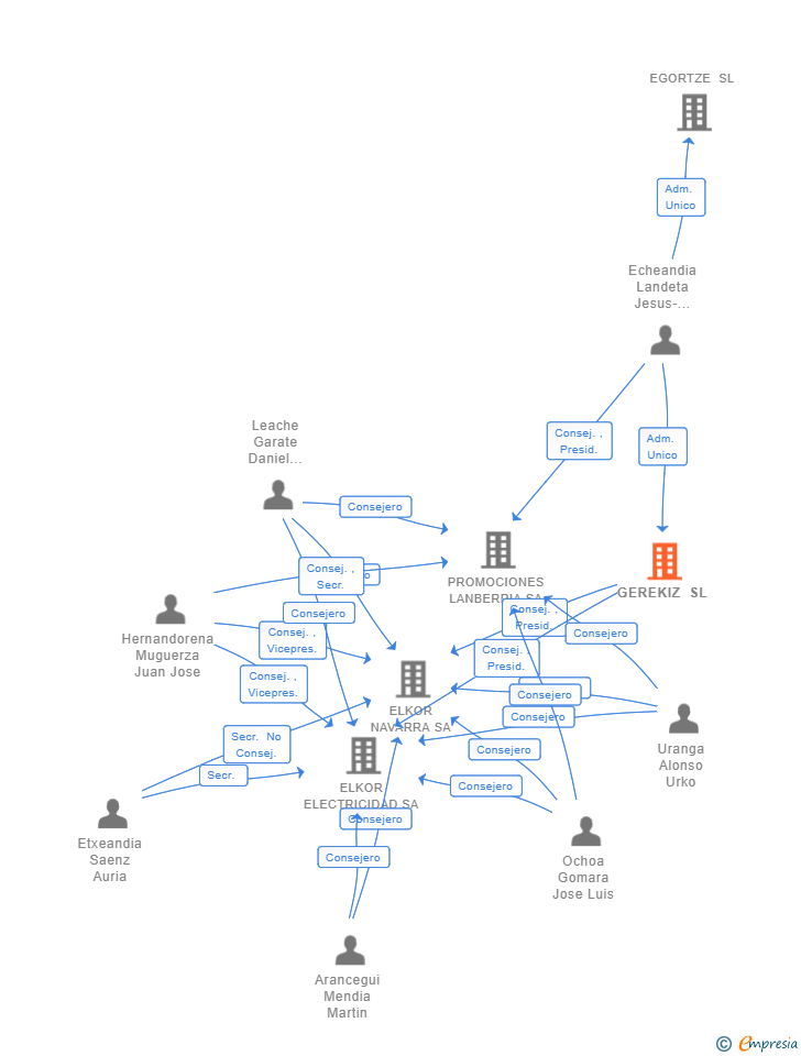 Vinculaciones societarias de GEREKIZ SL