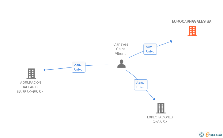 Vinculaciones societarias de EUROCARNAVALES SA