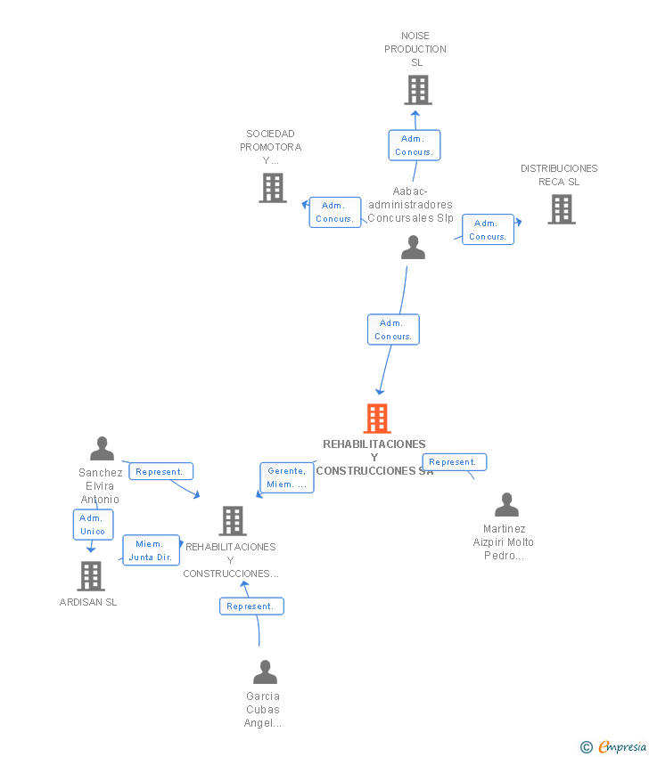 Vinculaciones societarias de REHABILITACIONES Y CONSTRUCCIONES SA