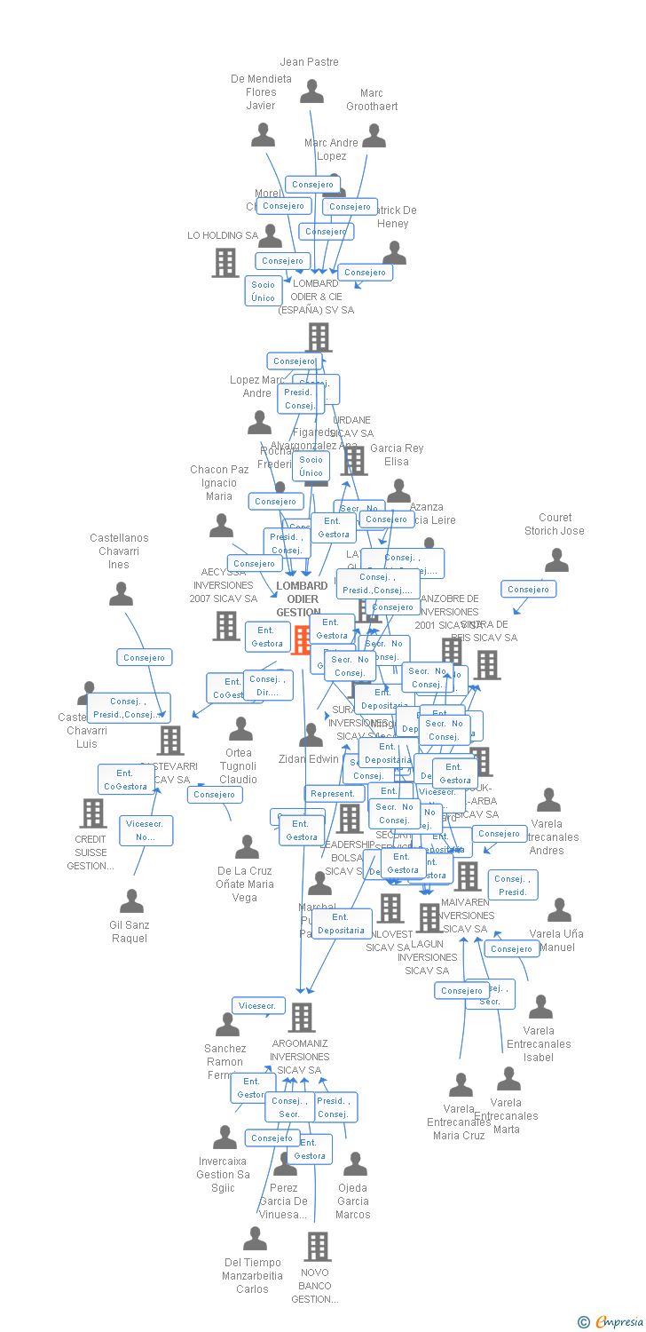 Vinculaciones societarias de LOMBARD ODIER GESTION (ESPAÑA) SGIIC SA