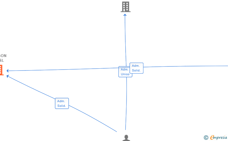 Vinculaciones societarias de PARGON 14 SL