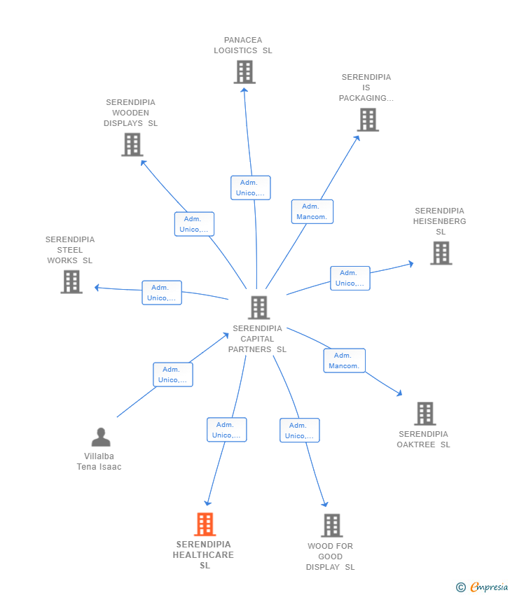 Vinculaciones societarias de SERENDIPIA HEALTHCARE SL