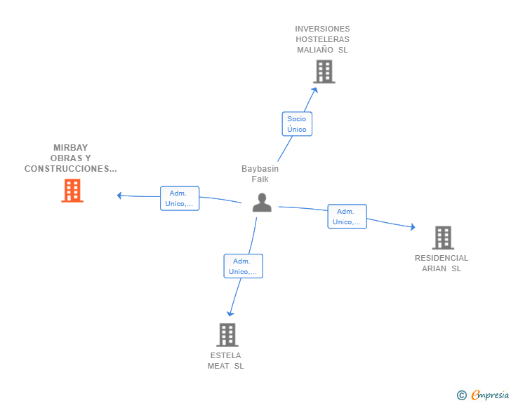 Vinculaciones societarias de MIRBAY OBRAS Y CONSTRUCCIONES SL