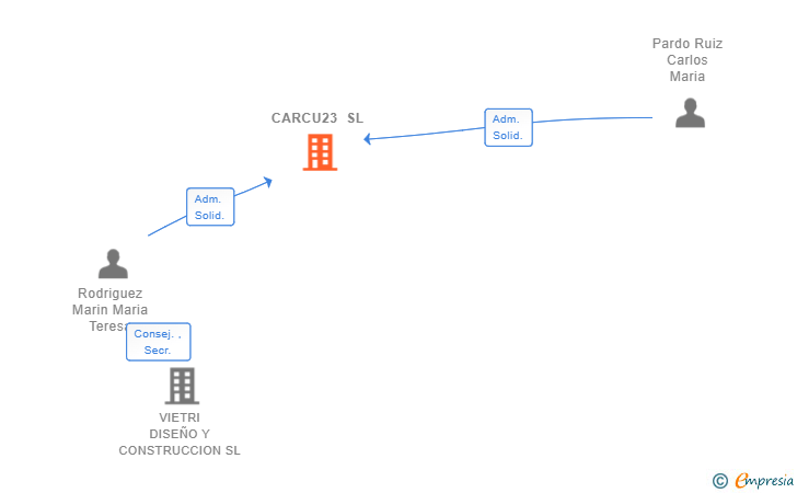 Vinculaciones societarias de CARCU23 SL