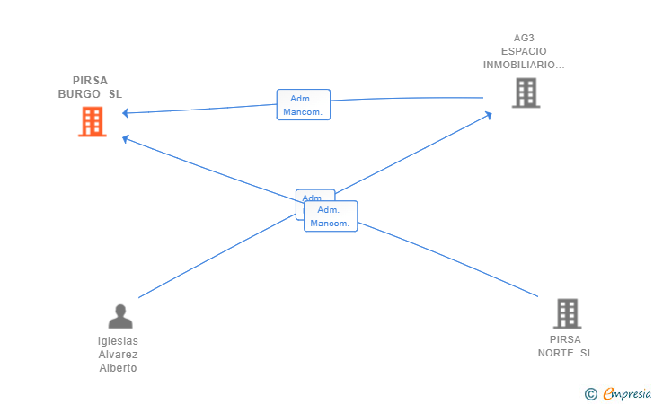 Vinculaciones societarias de PIRSA BURGO SL
