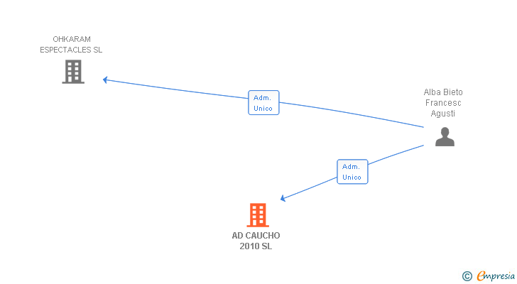 Vinculaciones societarias de AD CAUCHO 2010 SL