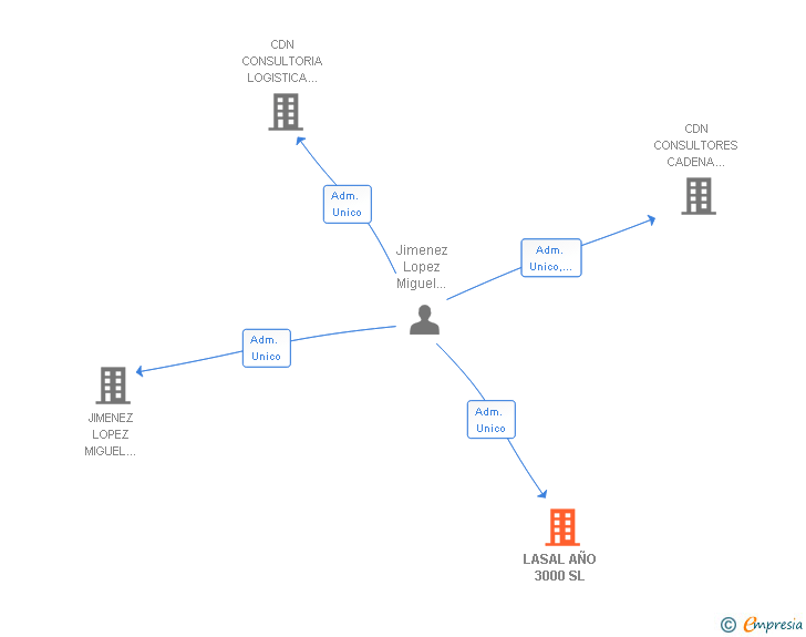 Vinculaciones societarias de LASAL AÑO 3000 SL