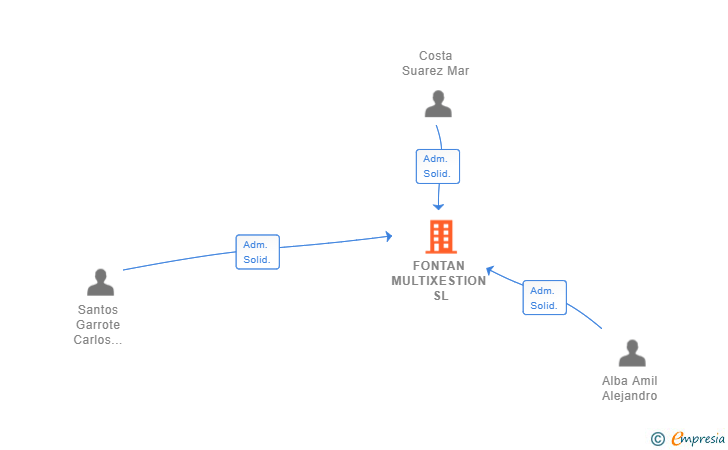 Vinculaciones societarias de FONTAN MULTIXESTION SL