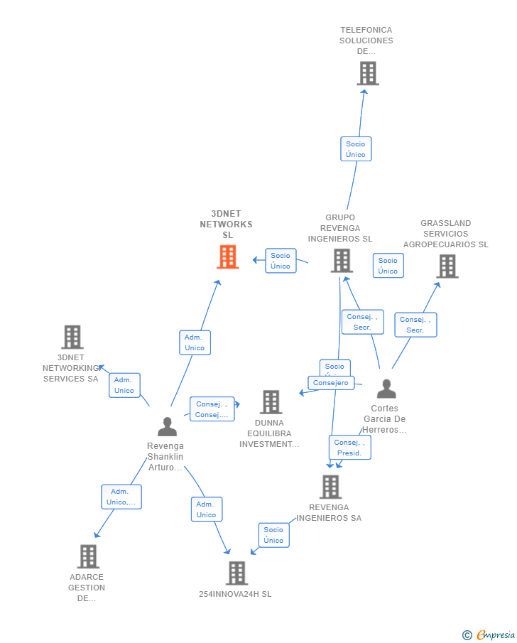 Vinculaciones societarias de 3DNET NETWORKS SL