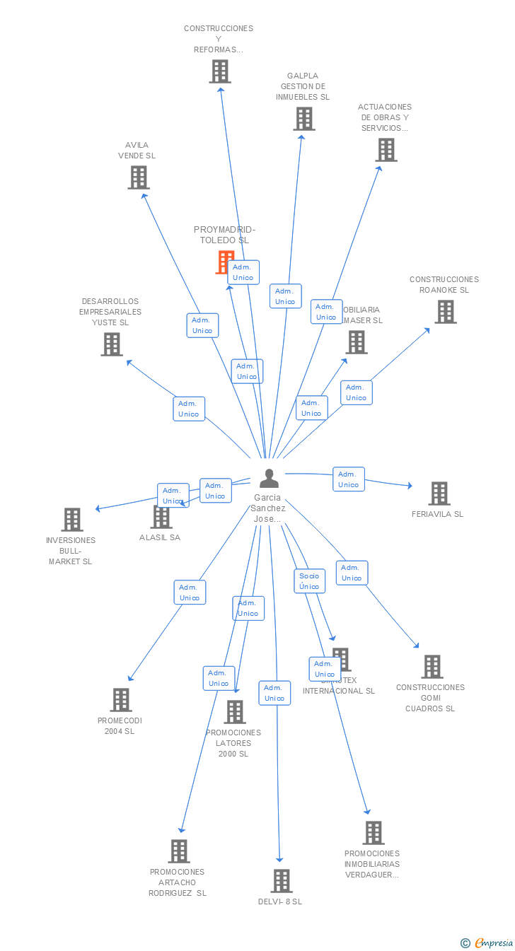Vinculaciones societarias de PROYMADRID-TOLEDO SL