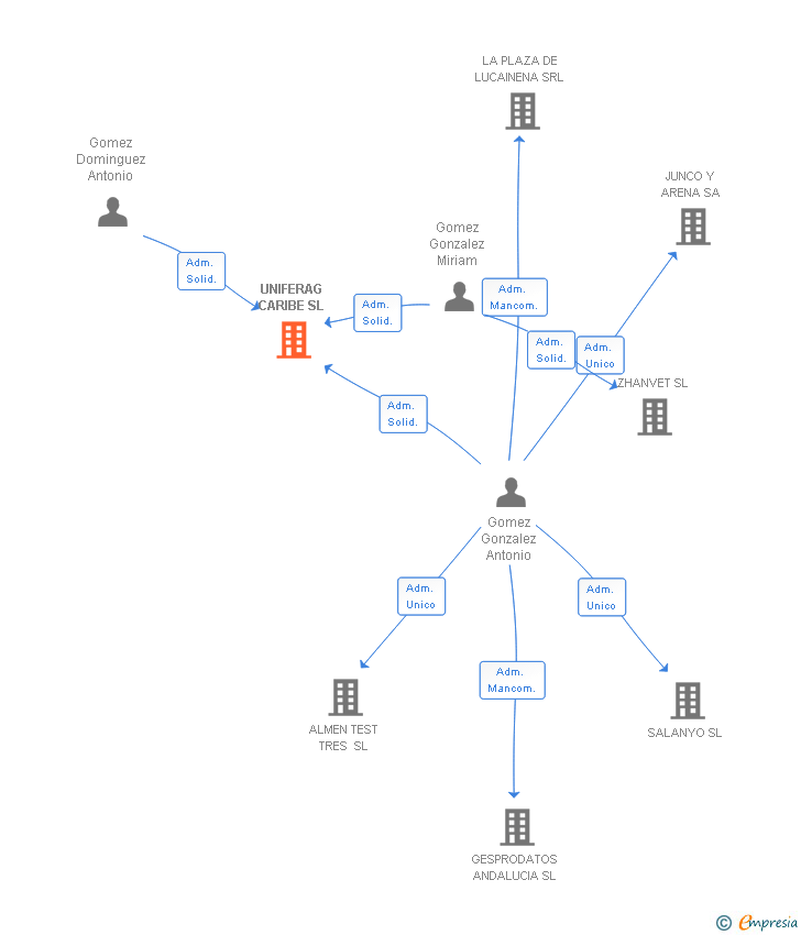 Vinculaciones societarias de UNIFERAG CARIBE SL