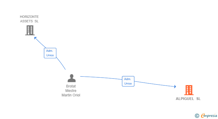 Vinculaciones societarias de ALPIGUEL SL