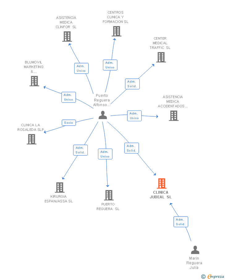 Vinculaciones societarias de CLINICA JUBEAL SL