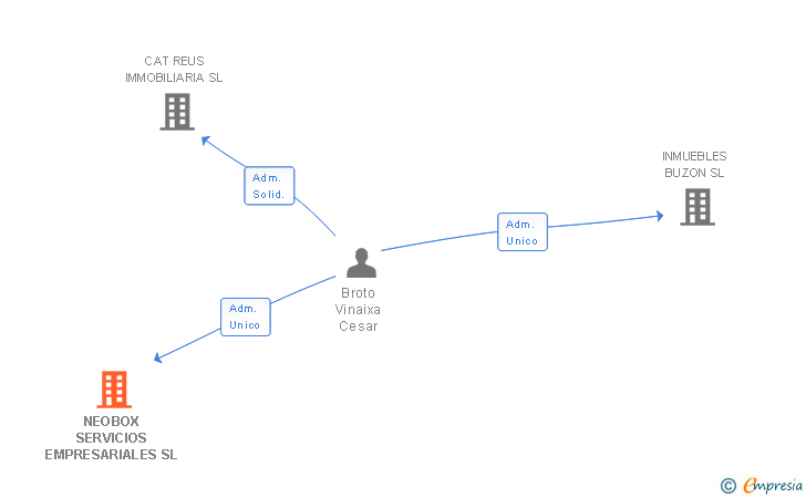 Vinculaciones societarias de NEOBOX SERVICIOS EMPRESARIALES SL