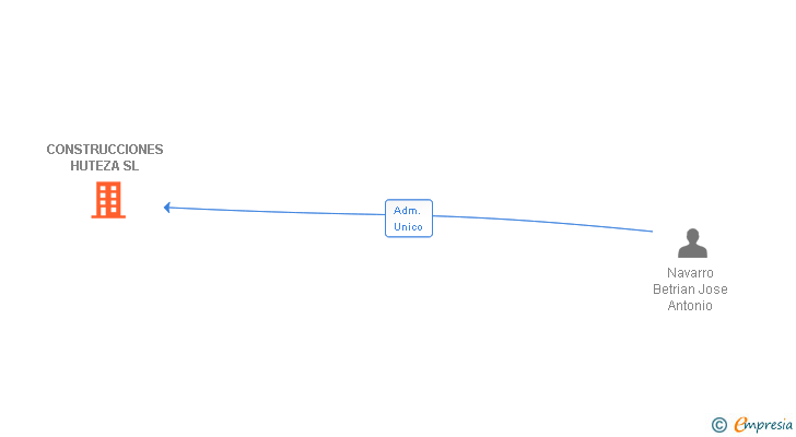 Vinculaciones societarias de CONSTRUCCIONES HUTEZA SL