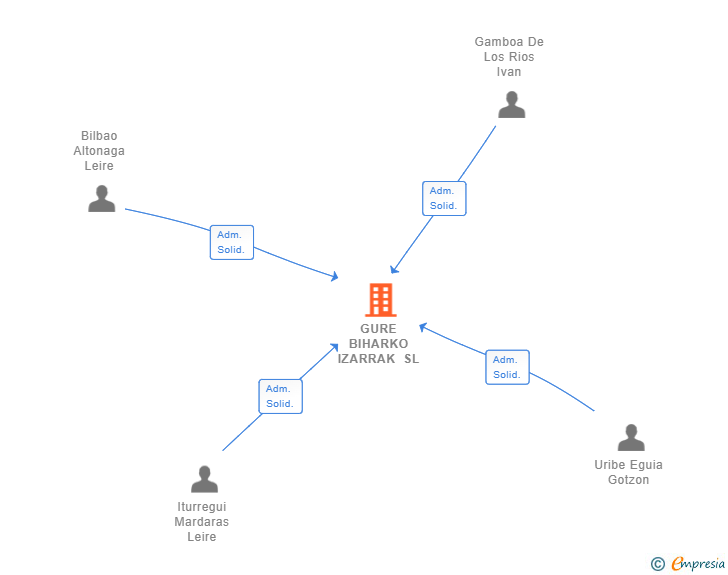 Vinculaciones societarias de GURE BIHARKO IZARRAK SL (EXTINGUIDA)