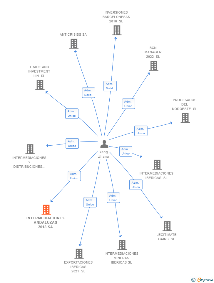 Vinculaciones societarias de INTERMEDIACIONES ANDALUZAS 2018 SA