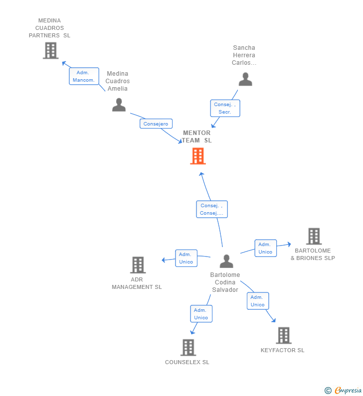 Vinculaciones societarias de MENTOR TEAM SL