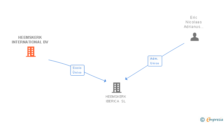 Vinculaciones societarias de HEEMSKERK INTERNATIONAL BV