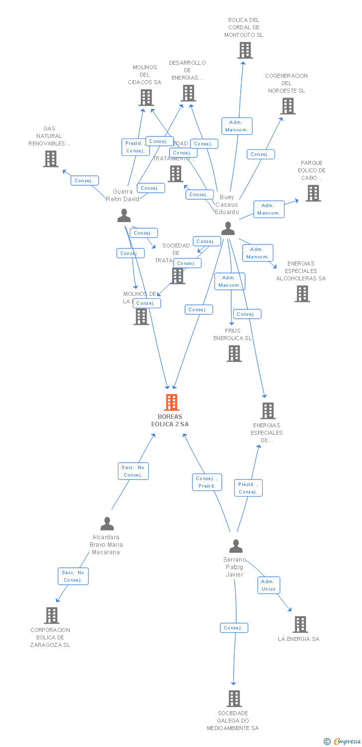 Vinculaciones societarias de BOREAS EOLICA 2 SA
