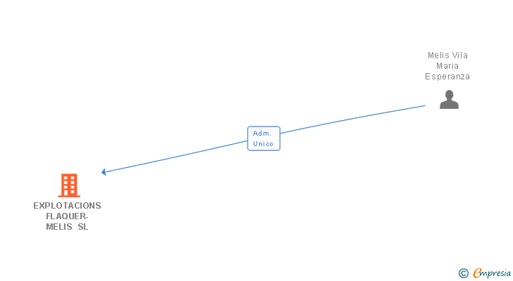Vinculaciones societarias de EXPLOTACIONS FLAQUER-MELIS SL