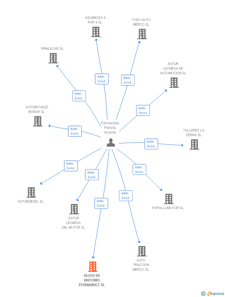 Vinculaciones societarias de HIJOS DE ANTONIO FERNANDEZ SL