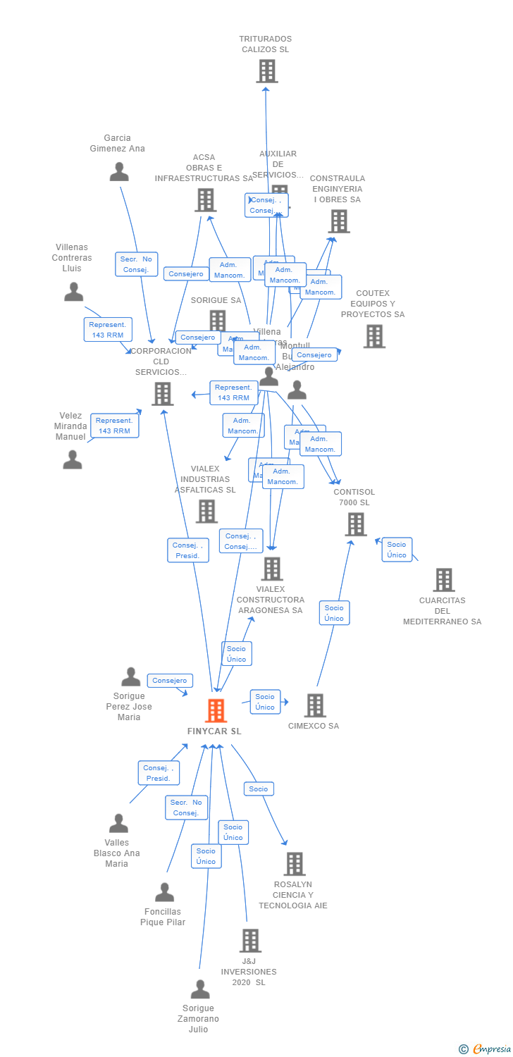 Vinculaciones societarias de FINYCAR SL