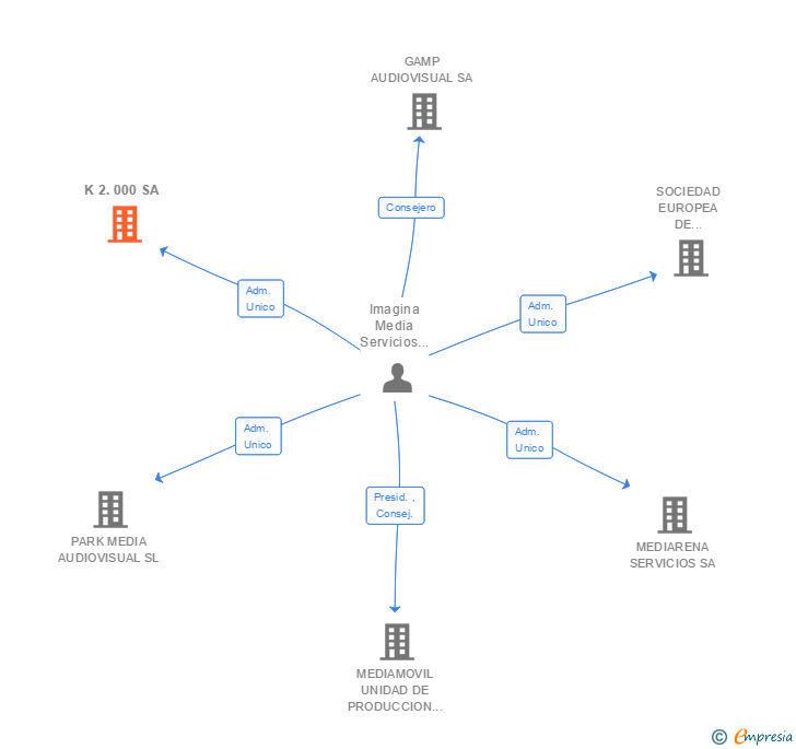 Vinculaciones societarias de K 2.000 SA
