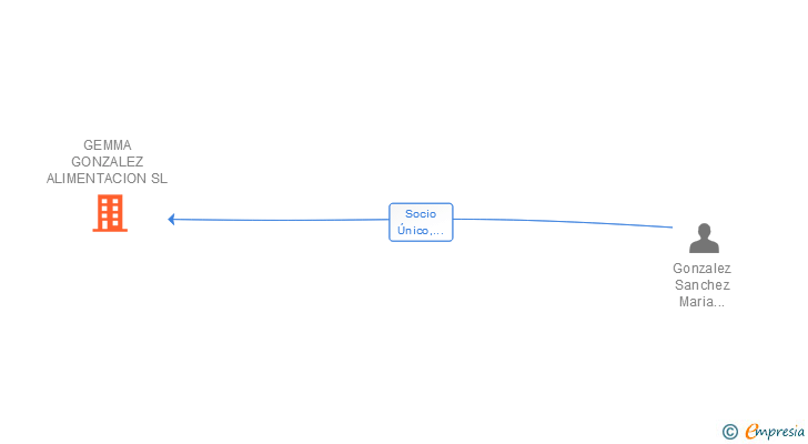 Vinculaciones societarias de GEMMA GONZALEZ ALIMENTACION SL