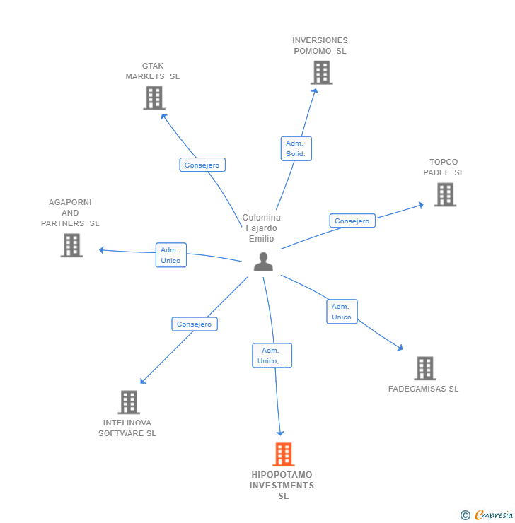 Vinculaciones societarias de HIPOPOTAMO INVESTMENTS SL