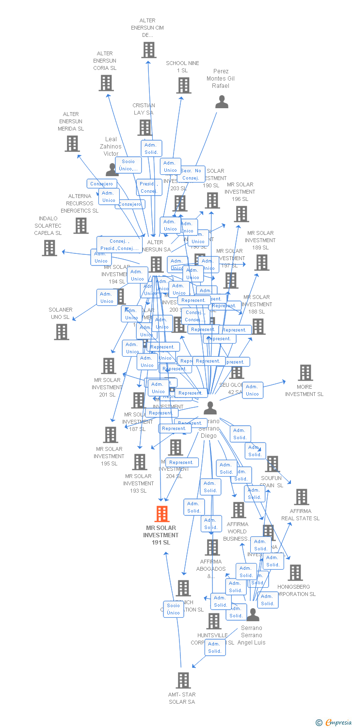 Vinculaciones societarias de MR SOLAR INVESTMENT 191 SL