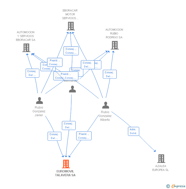 Vinculaciones societarias de EUROMOVIL TALAVERA SA