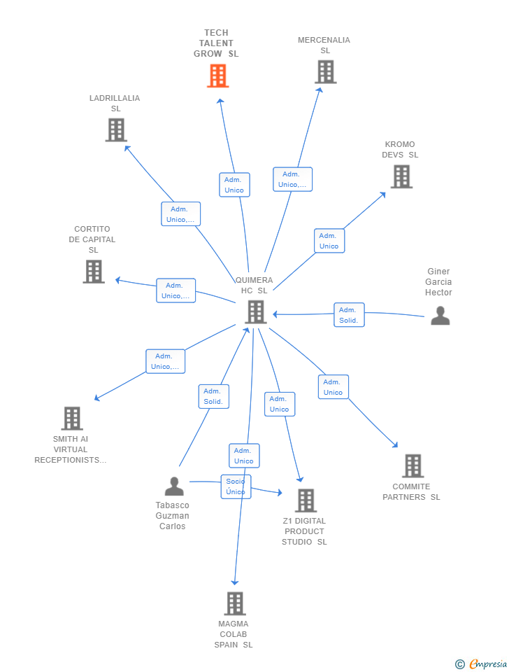Vinculaciones societarias de TECH TALENT GROW SL
