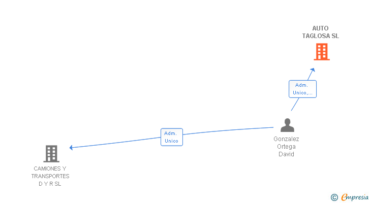 Vinculaciones societarias de AUTO TAGLOSA SL