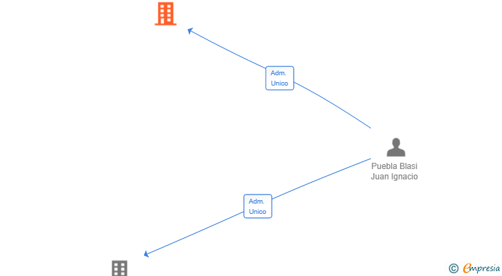 Vinculaciones societarias de ABANCODE TECH SL